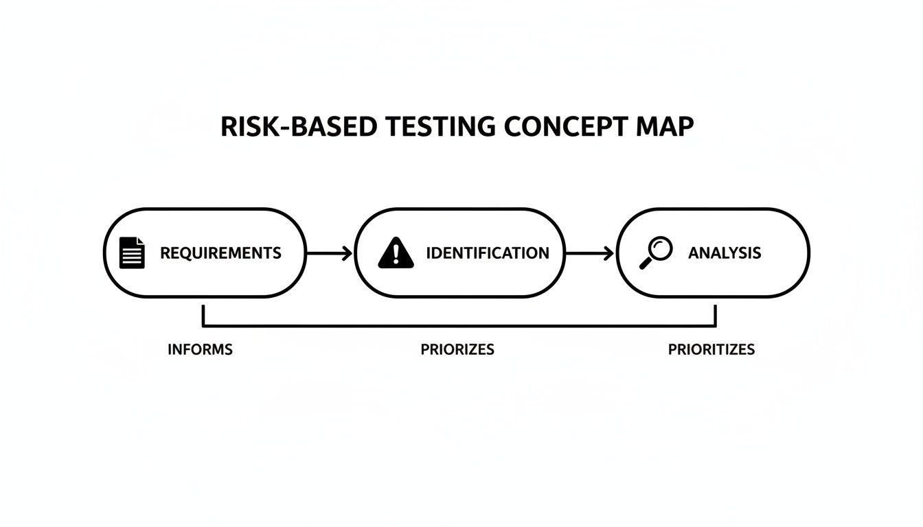 Infographic about risk based testing in software testing