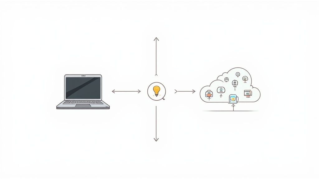 Diagram illustrating a laptop connecting to a lightbulb icon, then to a cloud of various services.
