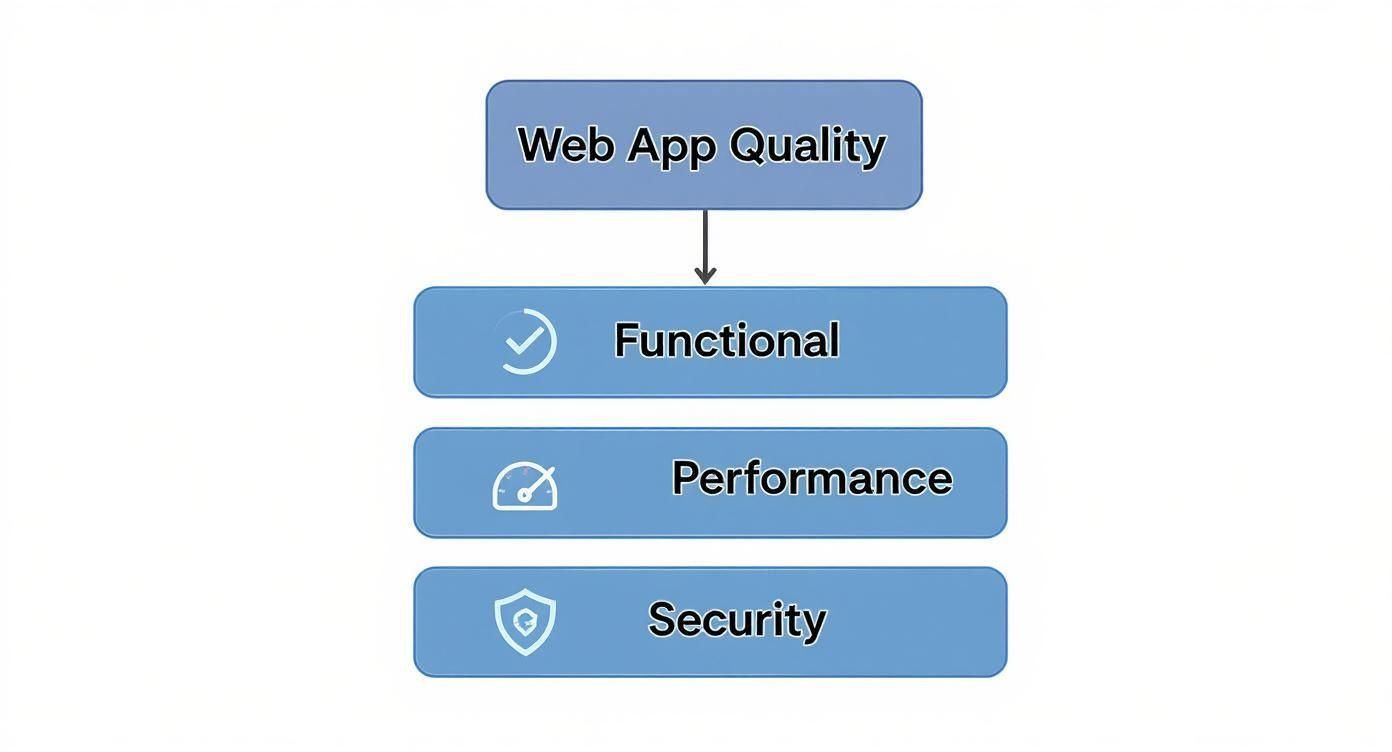 Infographic about web apps testing