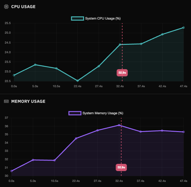CPU and memory metrics